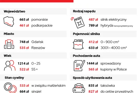 Wykres porównujący składki ubezpieczeniowe w zależności od województwa, miasta, wieku, stanu cywilnego, rodzaju napędu, pojemności silnika, pochodzenia i sposobu użytkowania auta.
