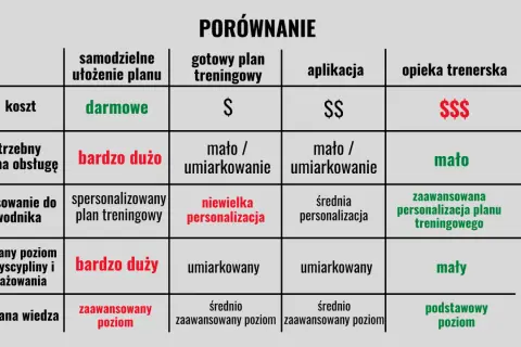 Porównanie metod ułożenia planu treningowego: samodzielne, gotowy plan, aplikacja, trener. Wybierz najlepszą opcję dla siebie!