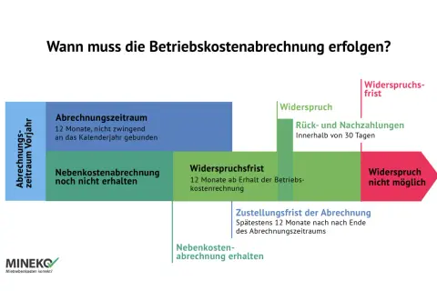 Schema zur Betriebskostenabrechnung: Fristen für Widerspruch und Zustellung. Nebenkostenabrechnung erhalten oder nicht?