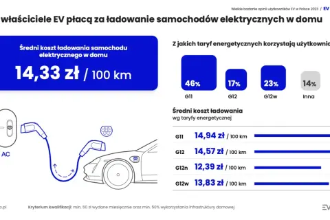 Zużycie prądu podczas ładowania auta elektrycznego - prawdziwe koszty