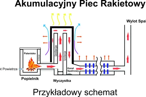 Schemat budowy akumulacyjnego pieca rakietowego: palenisko, izolacja, kanał spalinowy, wlot powietrza, wylot spalin.