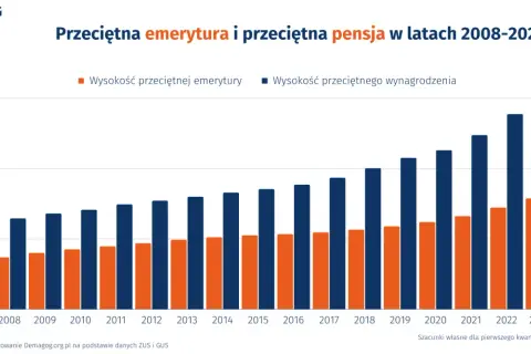 Wykres słupkowy pokazuje wzrost przeciętnej emerytury i wynagrodzenia od 2008 do 2023 roku. Nie ma danych o tym, ile procent wynosi emerytura pomostowa.