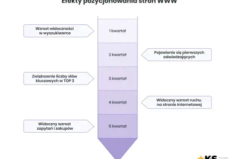 Wykres pokazuje efekty lokalnego SEO: wzrost widoczności, pojawienie się odwiedzających, wzrost ruchu i zapytań w kolejnych kwartałach.