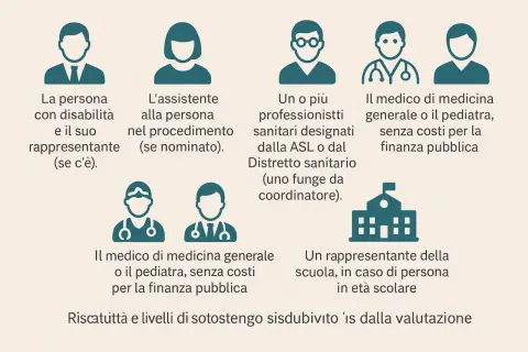Persone coinvolte nel processo di valutazione: disabile, assistente, professionisti sanitari, medici, rappresentante scolastico. L'infermità non più revisionabile è un punto chiave.