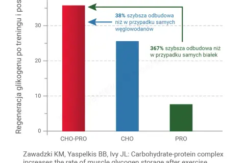 Białko przed czy po treningu? Prawda o oknie anabolicznym!