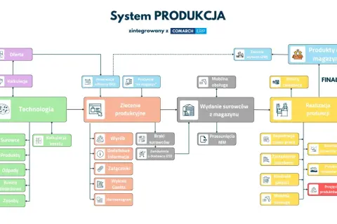 Schemat przedstawia systemy zarządzania produkcją, od oferty po realizację i przyjęcie produktów.