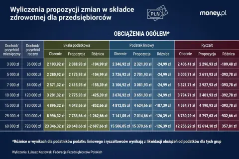 Tabela porównuje składkę zdrowotną dla przedsiębiorców przy różnych dochodach i formach opodatkowania. Propozycja zmian w podatku zdrowotnym często obniża obciążenia.
