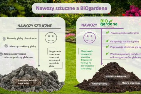 Porównanie nawozów sztucznych i BiOgardena. BiOgardena to nawóz organiczny, który naturalnie odżywia rośliny i glebę, poprawiając jej strukturę.