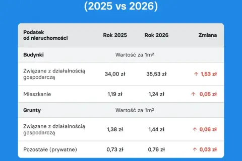 Podatek od nieruchomości 2026: Sprawdź go online i uniknij kar!