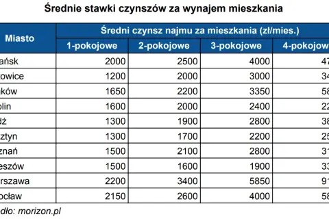 Ile kosztuje wynajem mieszkania w Krakowie? Ceny, które zaskakują