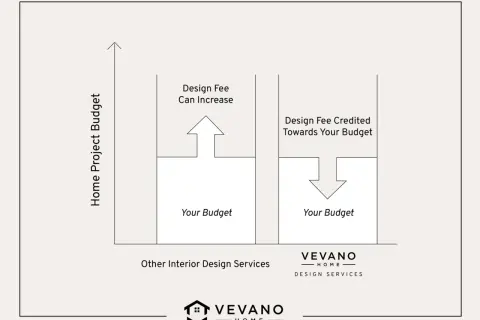 Diagram showing how much does an interior designer cost: one option increases your budget, another credits the fee towards your budget.