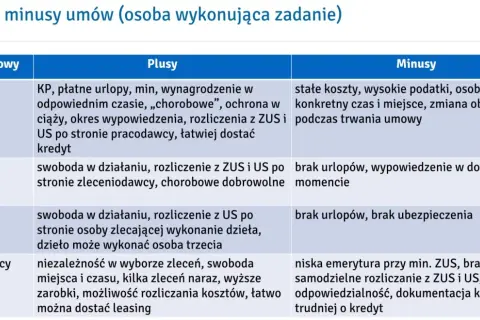 Tabela porównuje plusy i minusy różnych typów umów cywilnoprawnych, takich jak umowa o pracę, zlecenie, o dzieło i o współpracę.