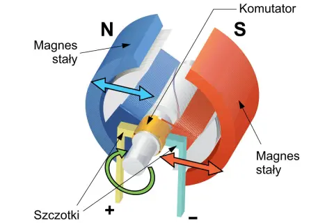 Schemat silnika elektrycznego z magnesami stałymi, wirującym uzwojeniem i komutatorem.