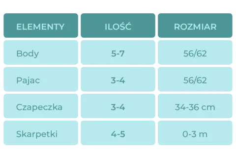 Tabela: ile ubranek dla noworodka. Body (5-7 szt., rozm. 56/62), pajace (3-4 szt., rozm. 56/62), czapeczki (3-4 szt., 34-36 cm), skarpetki (4-5 par, 0-3 m).