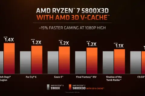 Vergleich: AMD Ryzen 7 5800X3D vs. 5900X in Spielen. Der 5800X3D ist bis zu 1.4x schneller.