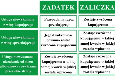 Tabela porównuje zadatek czy zaliczka w zależności od przyczyn niewykonania usługi. Różnice w zwrocie pieniędzy.