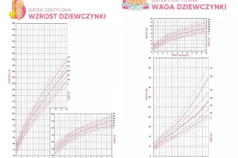 Wykresy siatek centylowych wzrostu i wagi dziewczynki. Dziecko wybiera tylko jeden kolor, by zaznaczyć swój rozwój.