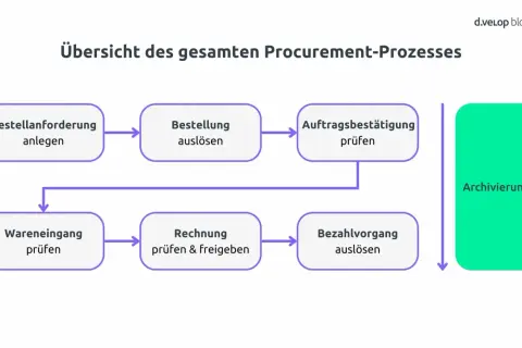 Der Prozess von der Bestellanforderung bis zur Archivierung zeigt die Procurement-Bedeutung für effiziente Abläufe.