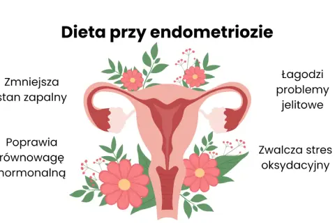 Dieta przy endometriozie: zmniejsza stan zapalny, łagodzi problemy jelitowe, poprawia równowagę hormonalną, zwalcza stres oksydacyjny.