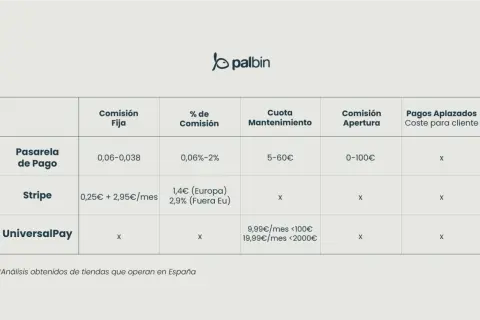 Tabla comparativa de comisiones y cuotas de varias plataformas de pago: Pasarela de Pago, Stripe y UniversalPay.