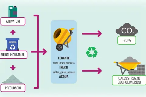 Schema per lo smaltimento rifiuti edili da privato: attivatori, rifiuti industriali e precursori creano calcestruzzo geopolimerico con -80% CO₂.