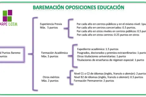 Baremo de oposiciones educación: experiencia, formación académica, otros méritos y cursos. Suma puntos para tu plaza.