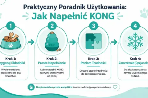 Jak używać KONG dla psa: 1. Przygotuj smakołyki. 2. Luźno wypełnij zabawkę. 3. Dopasuj trudność. 4. Opcjonalnie zamroź.
