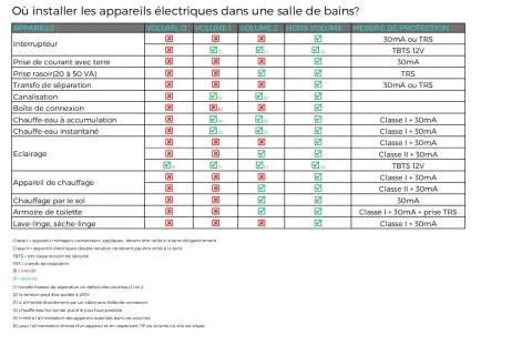 Tableau des normes électriques salle de bain : où installer les appareils électriques en toute sécurité.