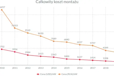 Czy fotowoltaika będzie tanieć? Analiza cen i opłacalności inwestycji
