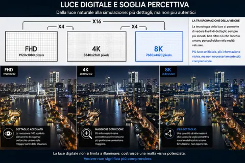 Confronto risoluzioni: FHD, 4K, 8K. L'8K offre dettagli che superano la soglia percettiva umana, come in un virtual cockpit avanzato.