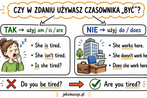 Present simple: kiedy użyć "am/is/are", a kiedy "do/does"? Zobacz przykłady zdań, by zrozumieć ten czas.