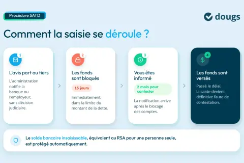 Illustration schématique des 4 étapes d'une saisie sur compte bancaire : avis, blocage, information, versement.