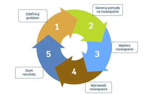 Cykl problem solving: 1. Zdefiniuj problem, 2. Generuj pomysły, 3. Wybierz rozwiązanie, 4. Wprowadź, 5. Oceń rezultaty.