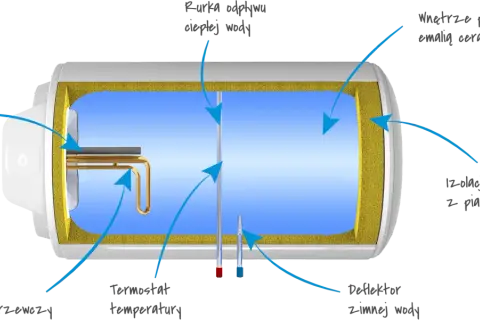 Schemat bojler elektryczny 80l poziomy: anoda magnezowa, grzałka, termostat, izolacja, odpływ ciepłej wody.