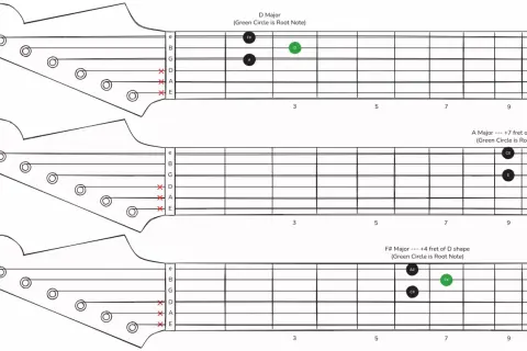 Diagramy akordów gitarowych: D Major, A Major i F# Major. Pokazują pozycje palców na gryfie, z zielonym kółkiem oznaczającym nutę podstawową (moll).