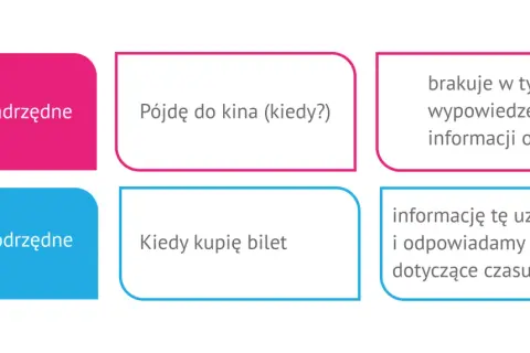 Ilustracja pokazuje, jak zdanie podrzędnie złożone uzupełnia brakujące informacje o czasie, np. "Pójdę do kina", gdy brakuje odpowiedzi na pytanie "kiedy?".