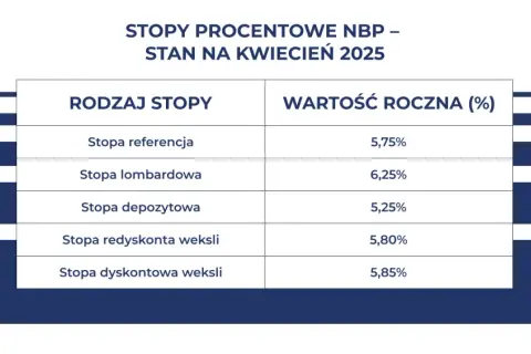 Raty kredytów 2026: Czy stopy procentowe wreszcie spadną?