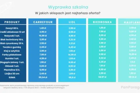 Zeszyty: Ile kosztują i jak oszczędzić na wyprawce szkolnej?
