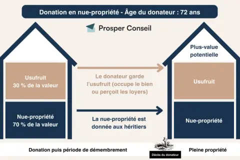 Schéma expliquant la donation de son vivant après 70 ans : le donateur garde l'usufruit, la nue-propriété va aux héritiers.