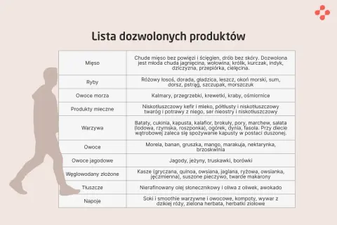 Tabela: dieta wątrobowa - co można jeść. Lista dozwolonych produktów: chude mięso, ryby, owoce morza, niskotłuszczowe produkty mleczne, warzywa, owoce, jagody, węglowodany złożone, tłuszcze, napoje.