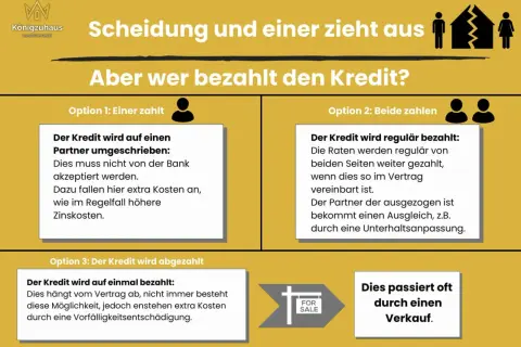 Scheidung: Wer zahlt den Kredit? Optionen: einer zahlt, beide zahlen oder Verkauf. Die Immobilie ist oft der Knackpunkt.