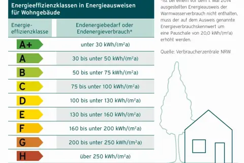 Tabelle zeigt Energieeffizienzklassen für Wohngebäude, von A+ (sehr gut) bis H (schlecht), basierend auf dem Energieausweis.