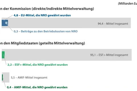 Grafik zeigt EU-Mittel für NRO: 4,8 Mio. € von der Kommission, 2,2 Mio. € ESF+ und 0,4 Mio. € AMIF von Mitgliedstaaten. Die NGO Bedeutung wird durch diese Finanzierung unterstrichen.