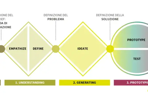 Schema del design thinking: Envisioning, Understanding (Empathize, Define), Generating (Ideate), Prototyping (Prototype, Test).