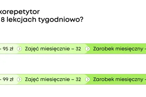 Porównanie zarobków korepetytora matematyki online i offline: stawki, liczba lekcji, zarobek miesięczny.