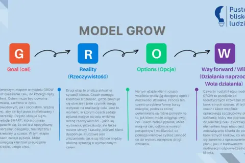 Model GROW: G - cel, R - rzeczywistość, O - opcje, W - działania. Przykłady zastosowania modelu GROW w coachingu.