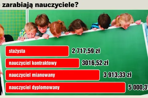 Ile zarabia nauczyciel? Od stażysty (2717,59 zł) do dyplomowanego (5000,37 zł).