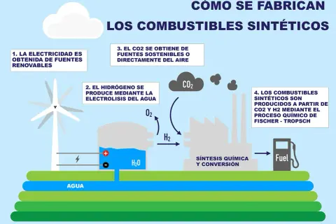 Diagrama muestra cómo se fabrican **combustibles sintéticos**: electricidad renovable, electrólisis del agua para H2, CO2 del aire, y síntesis química.