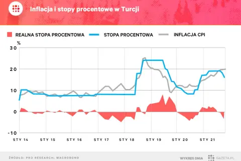 Wykres pokazuje, jak inflacja w Turcji wahała się od 2014 do 2021 roku, często przewyższając stopy procentowe.