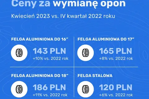 Ile za wymianę opon? Sprawdź ceny i uniknij niepotrzebnych kosztów